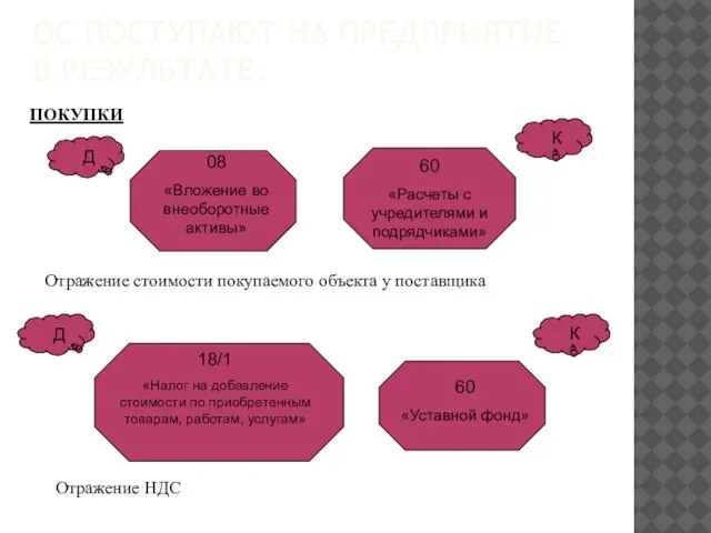 ОС ПОСТУПАЮТ НА ПРЕДПРИЯТИЕ В РЕЗУЛЬТАТЕ: ПОКУПКИ Отражение НДС Отражение стоимости покупаемого объекта у поставщика