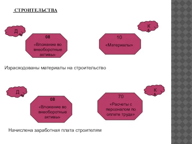 СТРОИТЕЛЬСТВА Израсходованы материалы на строительство Начислена заработная плата строителям