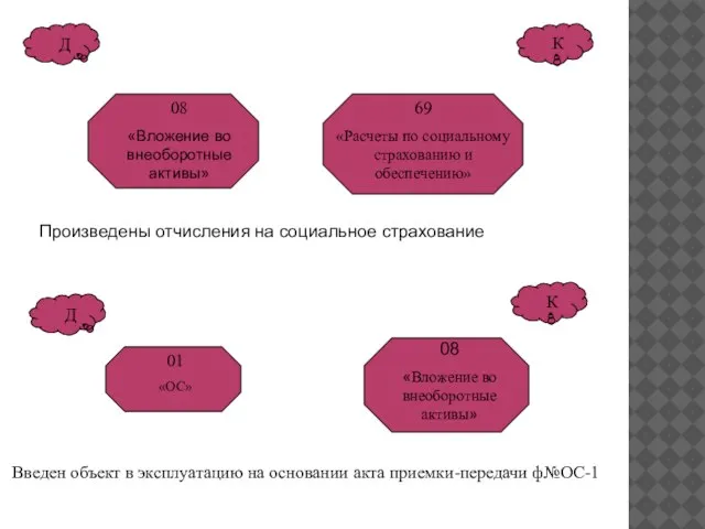 Произведены отчисления на социальное страхование Введен объект в эксплуатацию на основании акта приемки-передачи ф№ОС-1