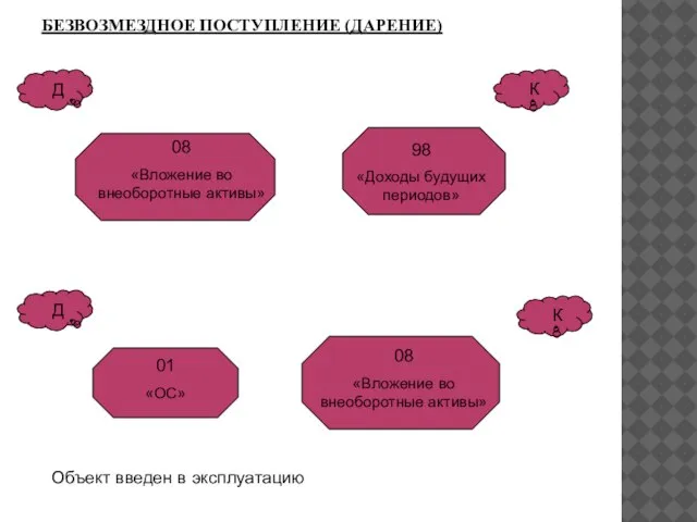 БЕЗВОЗМЕЗДНОЕ ПОСТУПЛЕНИЕ (ДАРЕНИЕ) Объект введен в эксплуатацию