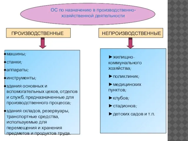 машины; станки; аппараты; инструменты; здания основных и вспомогательных цехов, отделов и служб,