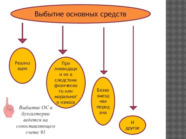 Выбытие основных средств Реализация При ликвидации их в следствие физического или морального