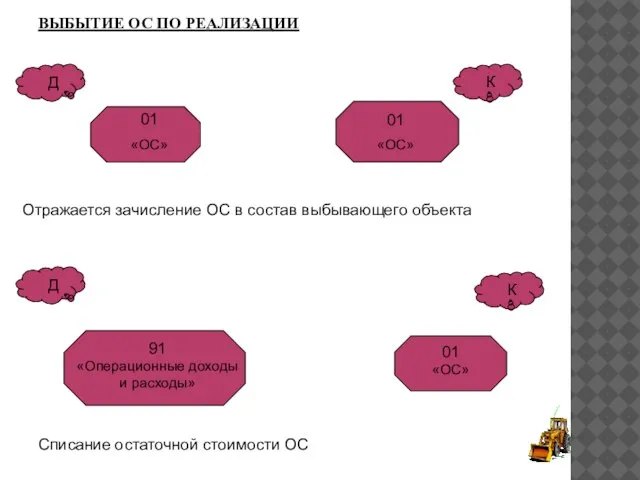 ВЫБЫТИЕ ОС ПО РЕАЛИЗАЦИИ Отражается зачисление ОС в состав выбывающего объекта Списание остаточной стоимости ОС