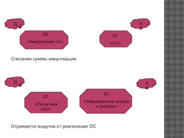 Списание суммы амортизации Отражается выручка от реализации ОС