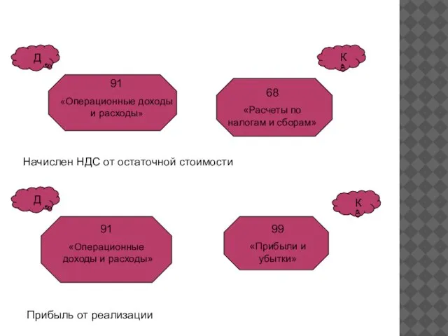 Начислен НДС от остаточной стоимости Прибыль от реализации