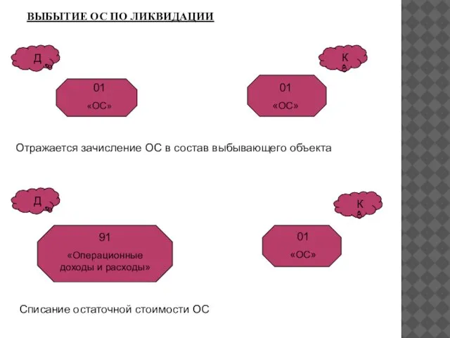 ВЫБЫТИЕ ОС ПО ЛИКВИДАЦИИ Отражается зачисление ОС в состав выбывающего объекта Списание остаточной стоимости ОС