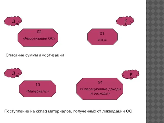 Списание суммы амортизации Поступление на склад материалов, полученных от ликвидации ОС