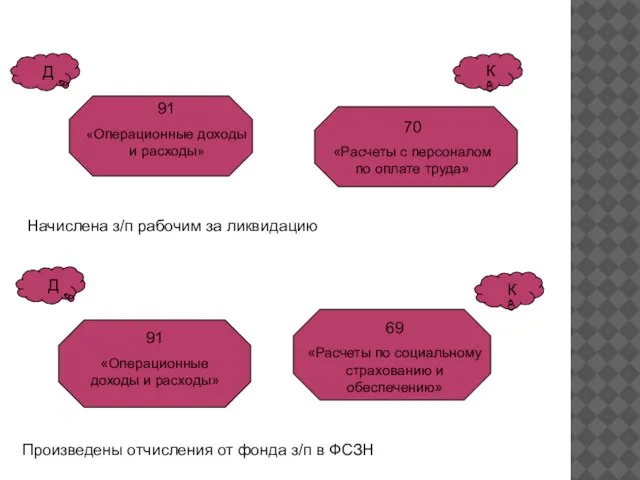 Начислена з/п рабочим за ликвидацию Произведены отчисления от фонда з/п в ФСЗН