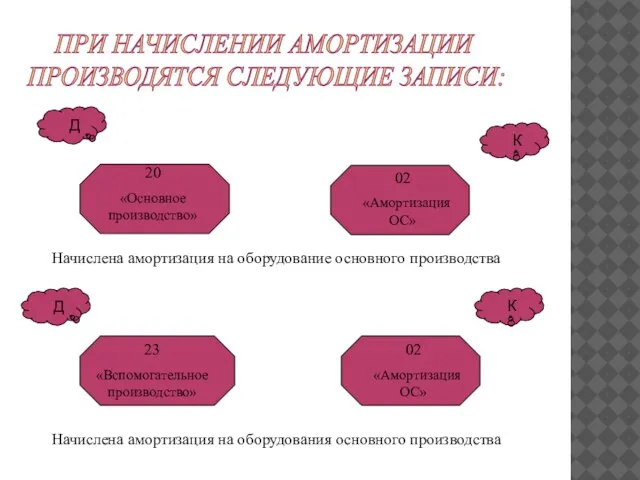 Начислена амортизация на оборудования основного производства Начислена амортизация на оборудование основного производства