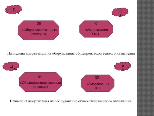 Начислена амортизация на оборудование общехозяйственного назначения Начислена амортизация на оборудование общепроизводственного назначения