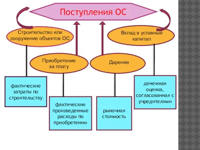 Поступления ОС фактические затраты по строительству рыночная стоимость Приобретение за плату фактические