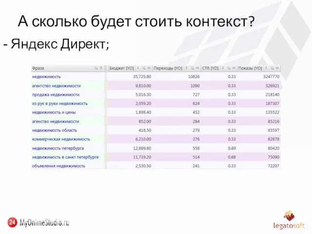 А сколько будет стоить контекст? Яндекс Директ;