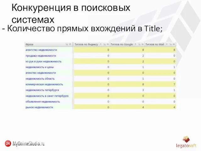 Конкуренция в поисковых системах Количество прямых вхождений в Title;