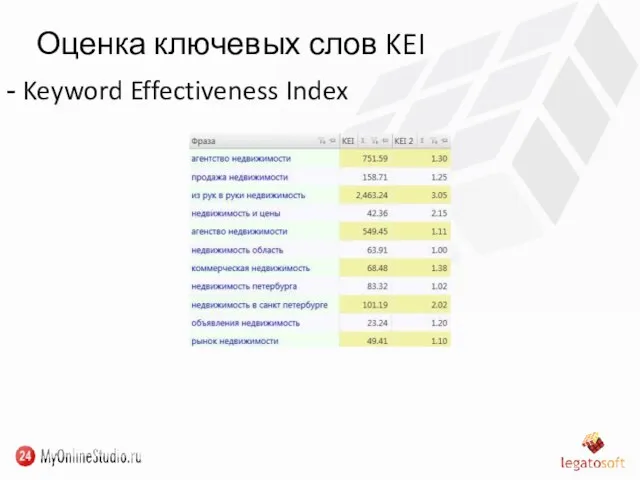 Оценка ключевых слов KEI Keyword Effectiveness Index