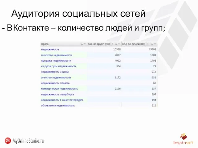 Аудитория социальных сетей ВКонтакте – количество людей и групп;