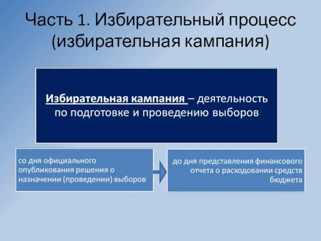 Часть 1. Избирательный процесс (избирательная кампания)