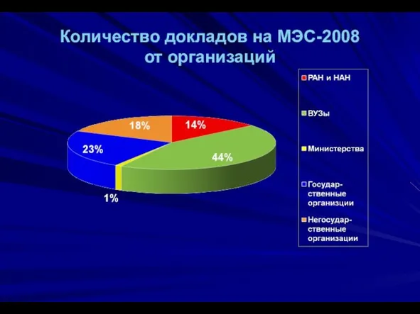 Количество докладов на МЭС-2008 от организаций