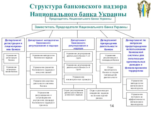 Структура банковского надзора Национального банка Украины