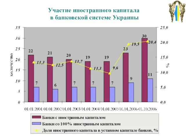 Участие иностранного капитала в банковской системе Украины