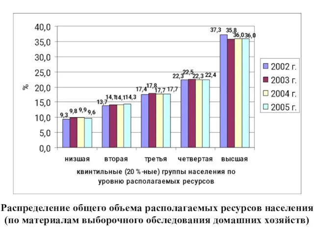 Распределение общего объема располагаемых ресурсов населения (по материалам выборочного обследования домашних хозяйств)