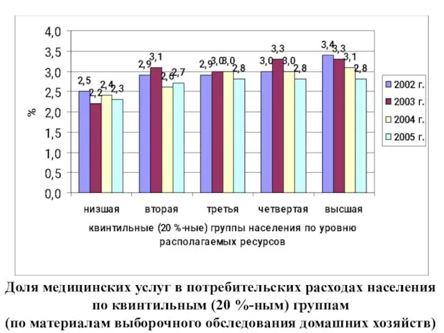 Доля медицинских услуг в потребительских расходах населения по квинтильным (20 %-ным) группам