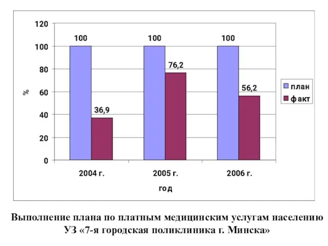 Выполнение плана по платным медицинским услугам населению УЗ «7-я городская поликлиника г.