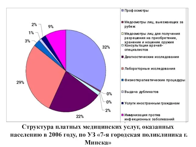 Структура платных медицинских услуг, оказанных населению в 2006 году, по УЗ «7-я