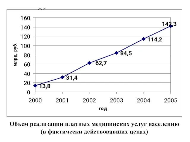 Объем реализации платных медицинских услуг населению (в фактически действовавших ценах) Объем реализации