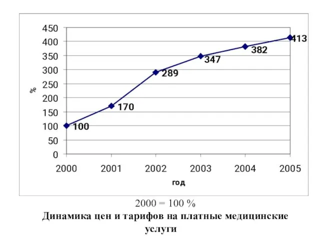 2000 = 100 % Динамика цен и тарифов на платные медицинские услуги