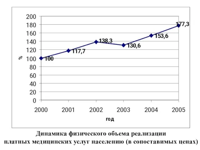 2000 = 100 % Динамика физического объема реализации платных медицинских услуг населению (в сопоставимых ценах)