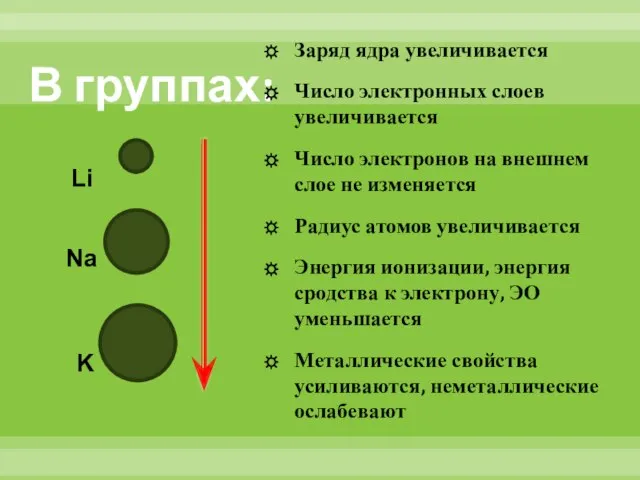 В группах: Заряд ядра увеличивается Число электронных слоев увеличивается Число электронов на