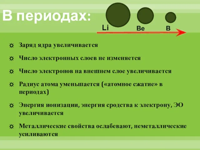 В периодах: Заряд ядра увеличивается Число электронных слоев не изменяется Число электронов