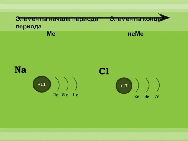 Элементы начала периода Элементы конца периода Ме неМе +11 2е 8 е