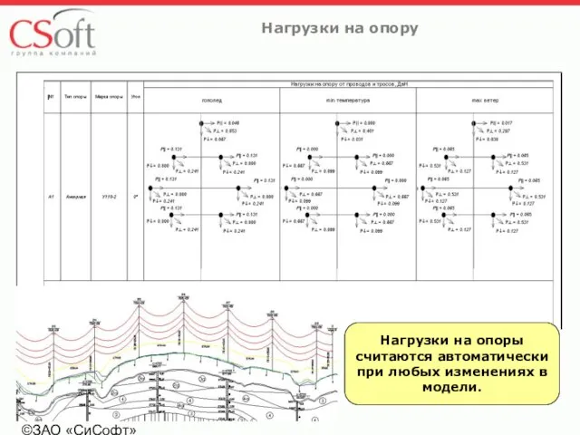 ©ЗАО «СиСофт» Нагрузки на опору Нагрузки на опоры считаются автоматически при любых изменениях в модели.