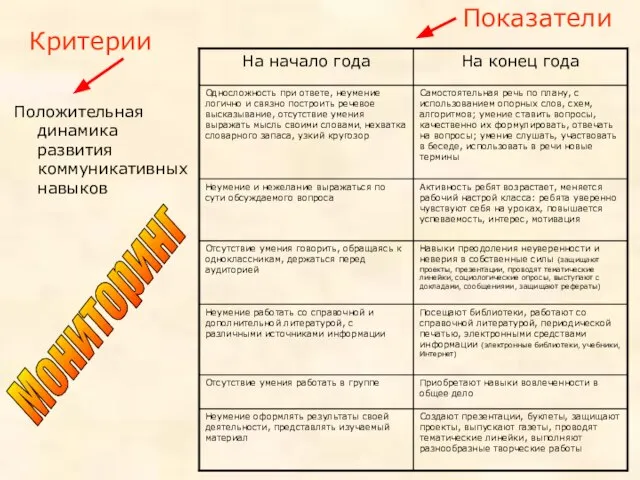 Положительная динамика развития коммуникативных навыков Показатели Критерии Мониторинг