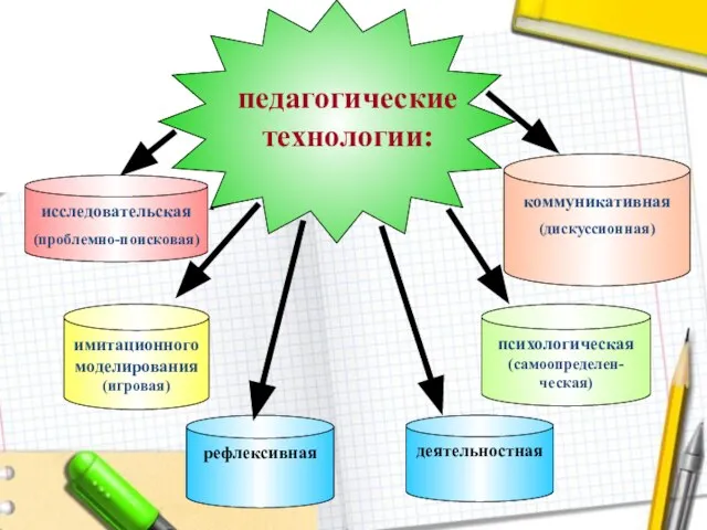 коммуникативная (дискуссионная) рефлексивная имитационного моделирования (игровая) психологическая (самоопределен-ческая) деятельностная исследовательская (проблемно-поисковая)