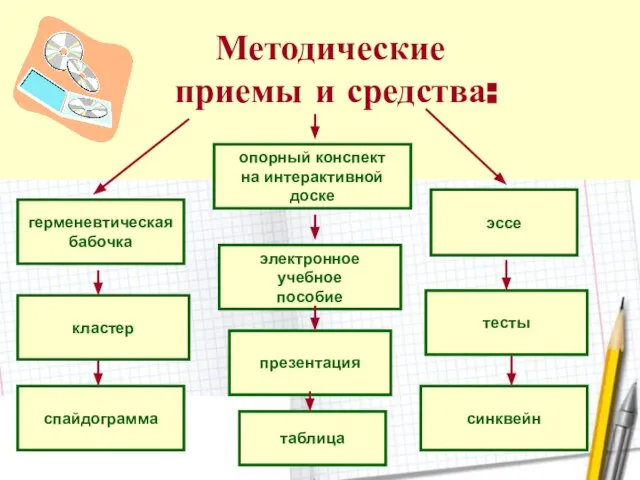 кластер герменевтическая бабочка эссе синквейн электронное учебное пособие тесты спайдограмма презентация таблица