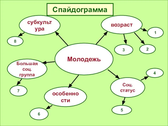 Большая соц. группа Молодежь субкультура Соц. статус возраст особенности 4 5 3