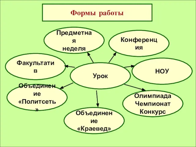 Формы работы Факультатив Конференция Урок НОУ Объединение «Краевед» Объединение «Политсеть» Олимпиада Чемпионат Конкурс Предметная неделя