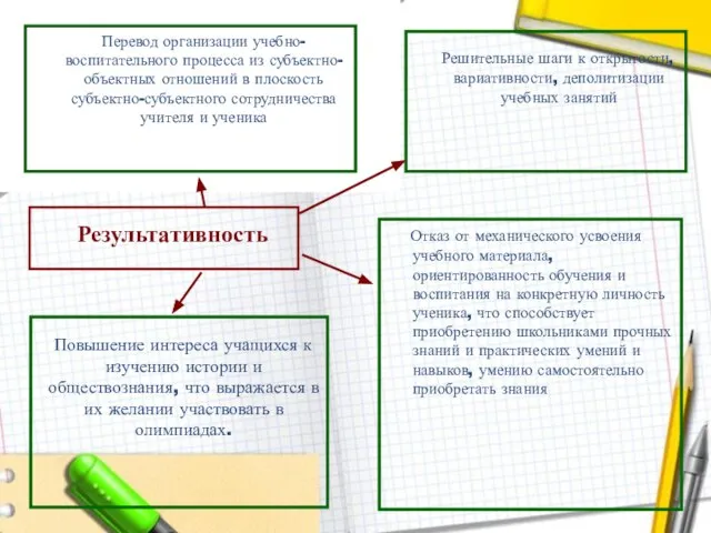 Результативность Решительные шаги к открытости, вариативности, деполитизации учебных занятий Повышение интереса учащихся