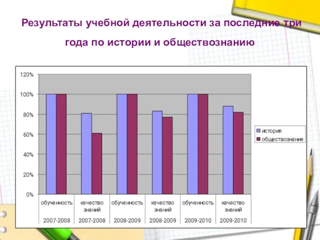 Результаты учебной деятельности за последние три года по истории и обществознанию