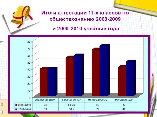 Итоги аттестации 11-х классов по обществознанию 2008-2009 и 2009-2010 учебные года