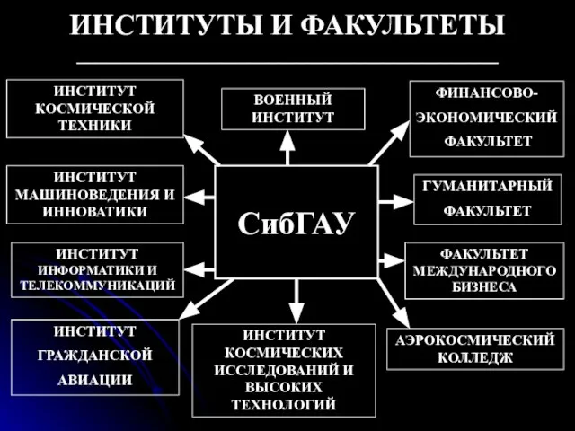 ИНСТИТУТЫ И ФАКУЛЬТЕТЫ ____________________________________________ СибГАУ ИНСТИТУТ МАШИНОВЕДЕНИЯ И ИННОВАТИКИ ИНСТИТУТ ГРАЖДАНСКОЙ АВИАЦИИ