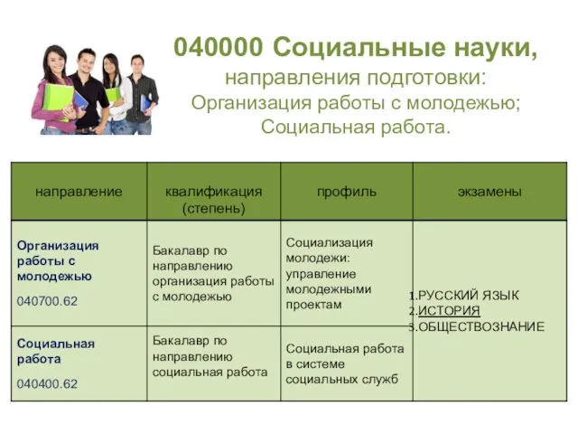 040000 Социальные науки, направления подготовки: Организация работы с молодежью; Социальная работа.