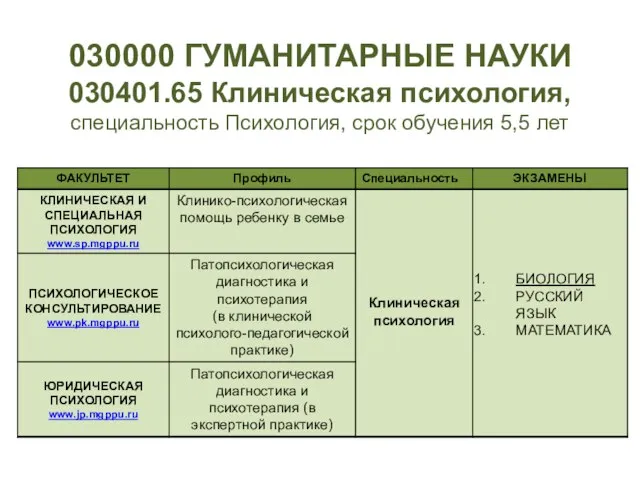 030000 ГУМАНИТАРНЫЕ НАУКИ 030401.65 Клиническая психология, специальность Психология, срок обучения 5,5 лет