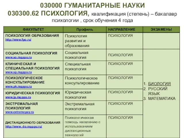 030000 ГУМАНИТАРНЫЕ НАУКИ 030300.62 ПСИХОЛОГИЯ, квалификация (степень) – бакалавр психологии , срок обучения 4 года