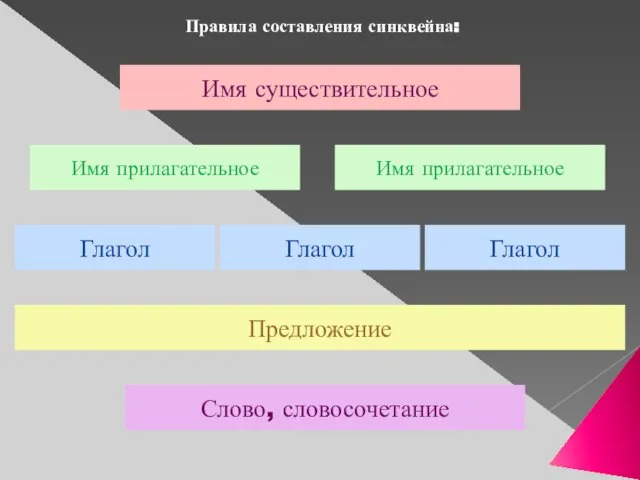 Правила составления синквейна: Имя существительное Имя прилагательное Имя прилагательное Глагол Глагол Глагол Предложение Слово, словосочетание