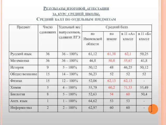 Результаты итоговой аттестации за курс средней школы. Средний балл по отдельным предметам