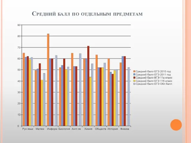 Средний балл по отдельным предметам