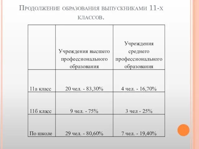 Продолжение образования выпускниками 11-х классов.